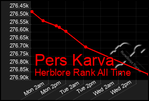 Total Graph of Pers Karva