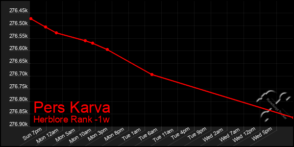 Last 7 Days Graph of Pers Karva