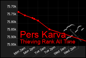 Total Graph of Pers Karva