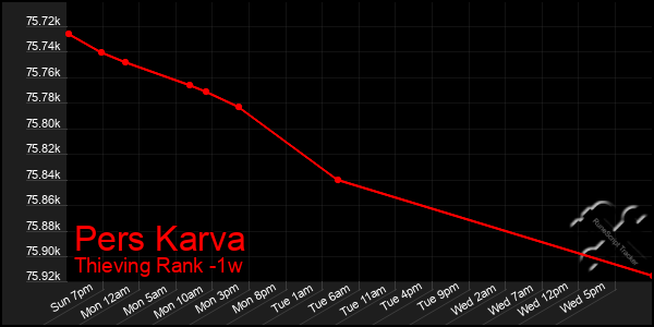 Last 7 Days Graph of Pers Karva