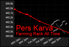 Total Graph of Pers Karva