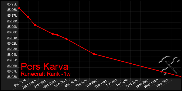 Last 7 Days Graph of Pers Karva