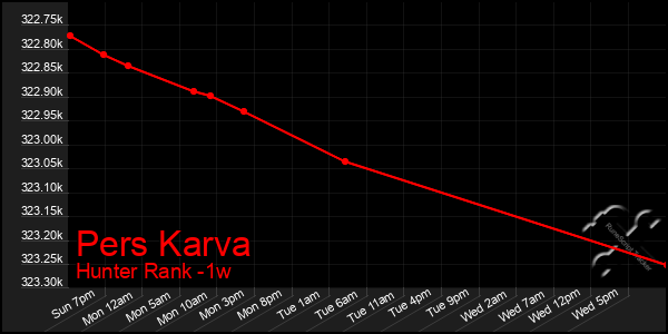 Last 7 Days Graph of Pers Karva