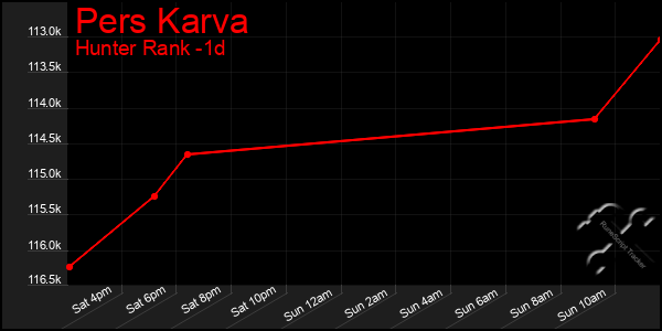 Last 24 Hours Graph of Pers Karva