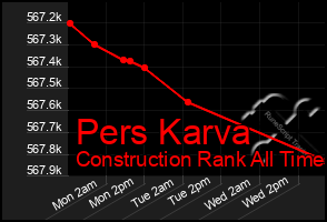 Total Graph of Pers Karva