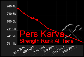 Total Graph of Pers Karva