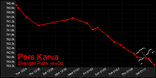 Last 31 Days Graph of Pers Karva