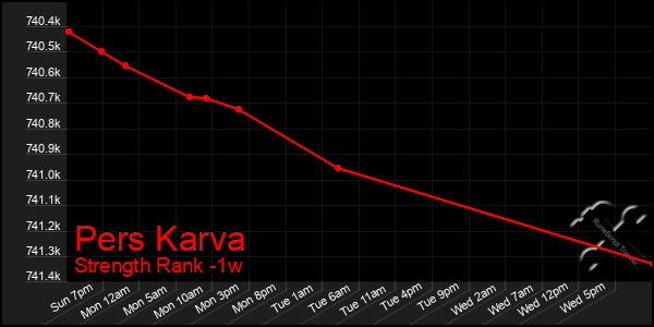 Last 7 Days Graph of Pers Karva