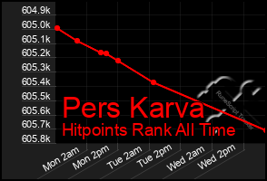 Total Graph of Pers Karva