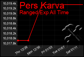 Total Graph of Pers Karva