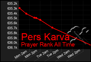 Total Graph of Pers Karva