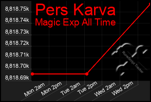 Total Graph of Pers Karva