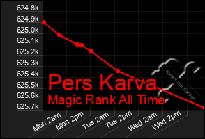 Total Graph of Pers Karva