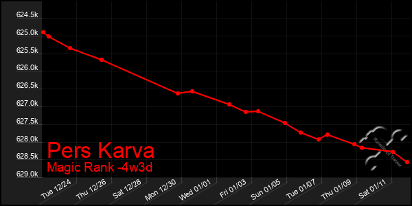 Last 31 Days Graph of Pers Karva