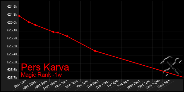 Last 7 Days Graph of Pers Karva