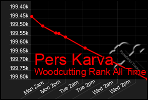 Total Graph of Pers Karva