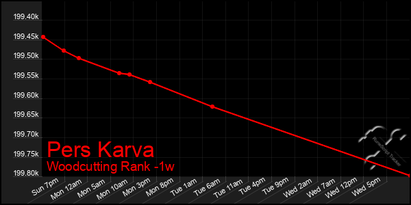 Last 7 Days Graph of Pers Karva