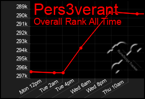 Total Graph of Pers3verant