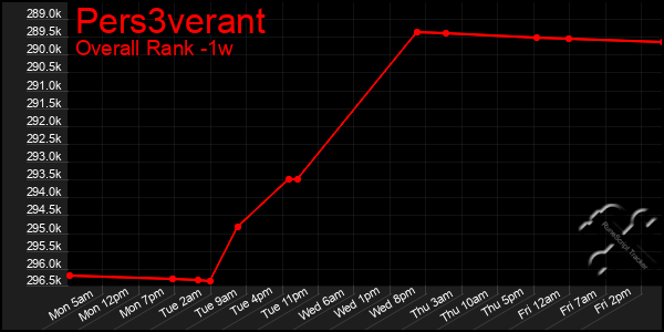 Last 7 Days Graph of Pers3verant