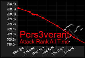 Total Graph of Pers3verant
