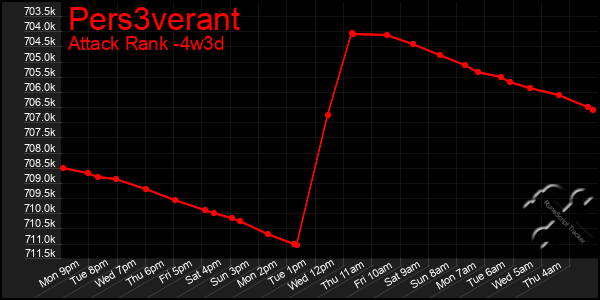 Last 31 Days Graph of Pers3verant