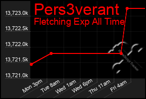 Total Graph of Pers3verant