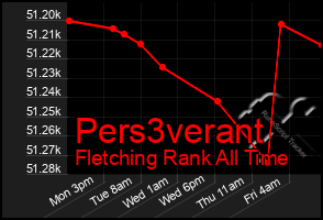 Total Graph of Pers3verant