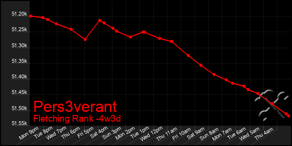 Last 31 Days Graph of Pers3verant