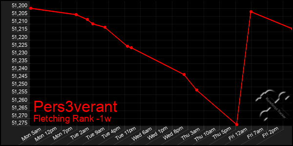 Last 7 Days Graph of Pers3verant