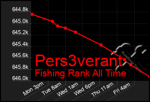 Total Graph of Pers3verant