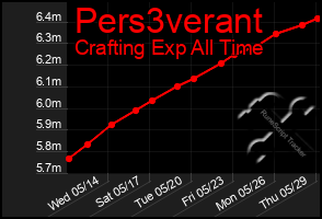 Total Graph of Pers3verant