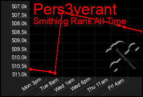 Total Graph of Pers3verant