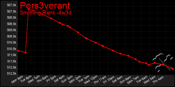 Last 31 Days Graph of Pers3verant