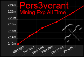 Total Graph of Pers3verant