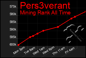 Total Graph of Pers3verant
