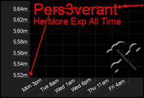 Total Graph of Pers3verant