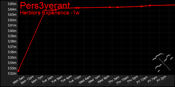 Last 7 Days Graph of Pers3verant