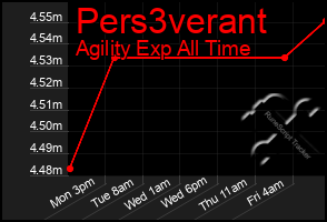 Total Graph of Pers3verant