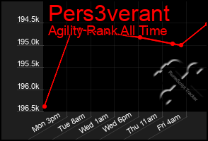 Total Graph of Pers3verant