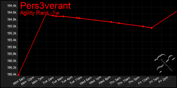 Last 7 Days Graph of Pers3verant