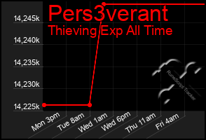 Total Graph of Pers3verant
