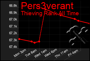 Total Graph of Pers3verant