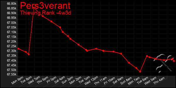 Last 31 Days Graph of Pers3verant