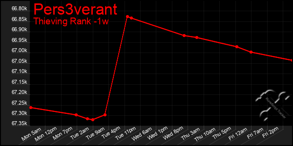 Last 7 Days Graph of Pers3verant