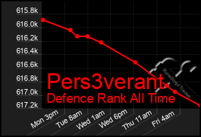 Total Graph of Pers3verant
