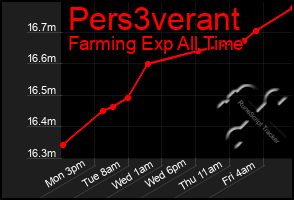 Total Graph of Pers3verant