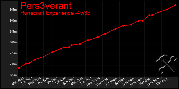 Last 31 Days Graph of Pers3verant