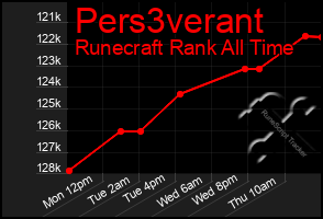 Total Graph of Pers3verant