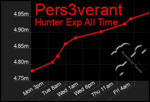 Total Graph of Pers3verant
