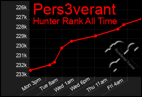 Total Graph of Pers3verant